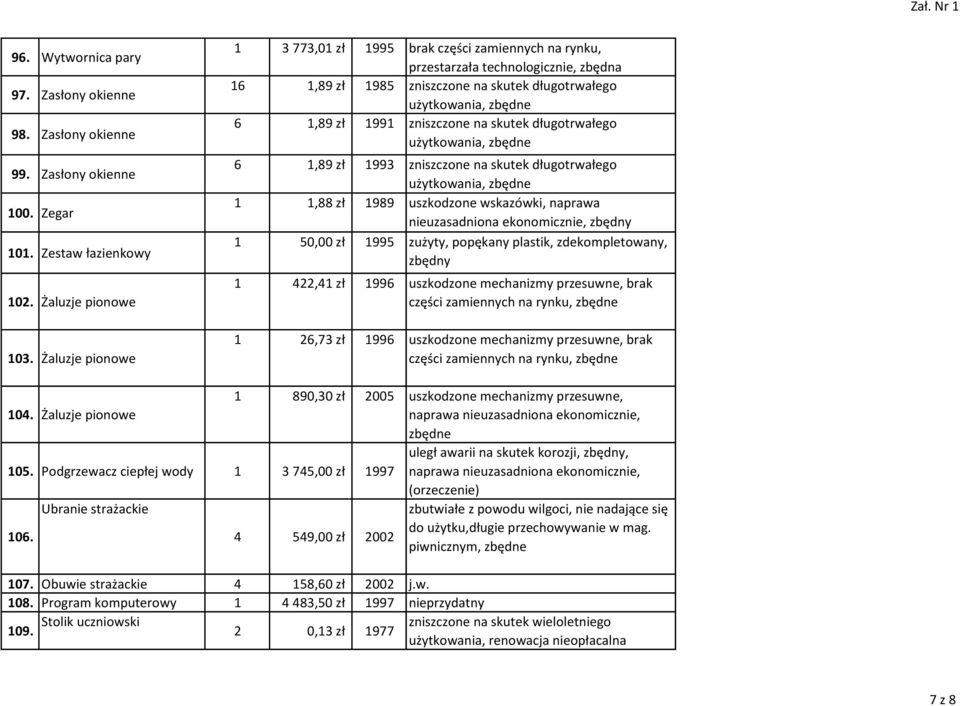 długotrwałego 6 1,89 zł 1993 zniszczone na skutek długotrwałego 1 1,88 zł 1989 uszkodzone wskazówki, naprawa nieuzasadniona ekonomicznie, 1 50,00 zł 1995 zużyty, popękany plastik, zdekompletowany, 1