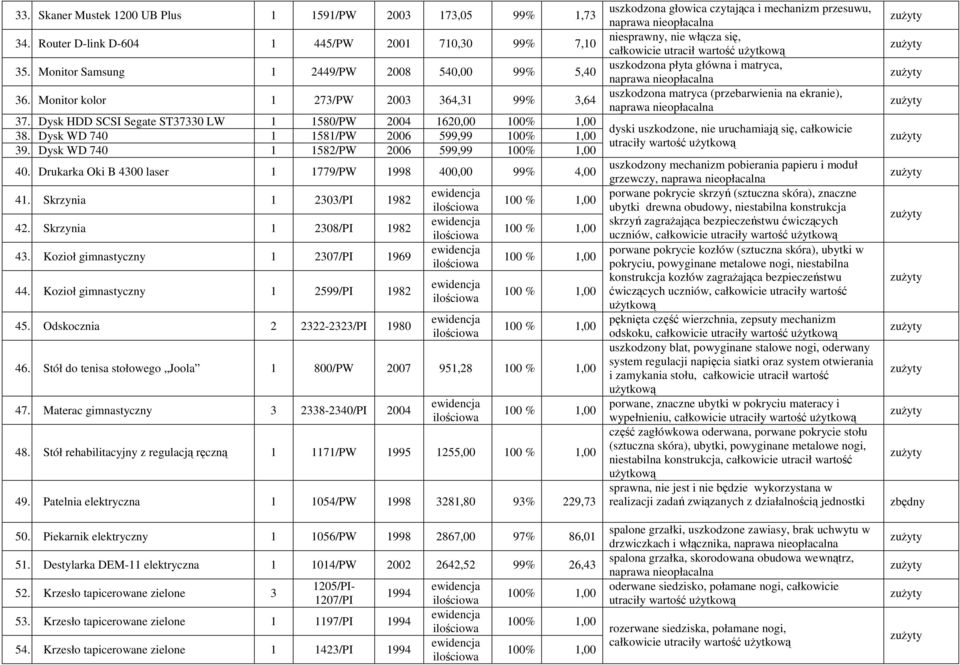 Drukarka Oki B 4300 laser 1 1779/PW 1998 400,00 99% 4,00 41. Skrzynia 1 2303/PI 1982 42. Skrzynia 1 2308/PI 1982 43. Kozioł gimnastyczny 1 2307/PI 1969 44. Kozioł gimnastyczny 1 2599/PI 1982 45.