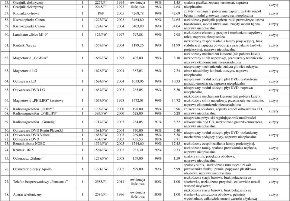 Rzutnik Narcyz 1 1567/PW 2004 1199,26 99% 11,99 62. Magnetowid Goldstar 1 1669/PW 1995 405,00 98% 8,10 63. Magnetowid LG 1 1678/PW 2004 387,03 98% 7,74 64.