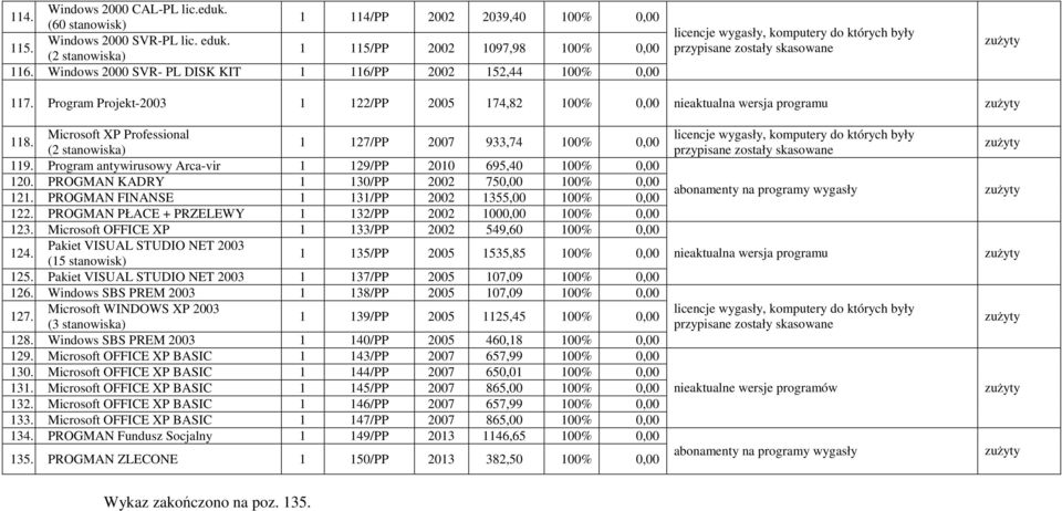 Microsoft XP Professional (2 stanowiska) 1 127/PP 2007 933,74 100% 0,00 119. Program antywirusowy Arca-vir 1 129/PP 2010 695,40 100% 0,00 120. PROGMAN KADRY 1 130/PP 2002 750,00 100% 0,00 121.