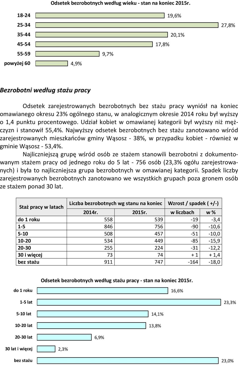 ogólnego stanu, w analogicznym okresie 2014 roku był wyższy o 1,4 punktu procentowego. Udział kobiet w omawianej kategorii był wyższy niż mężczyzn i stanowił 55,4%.