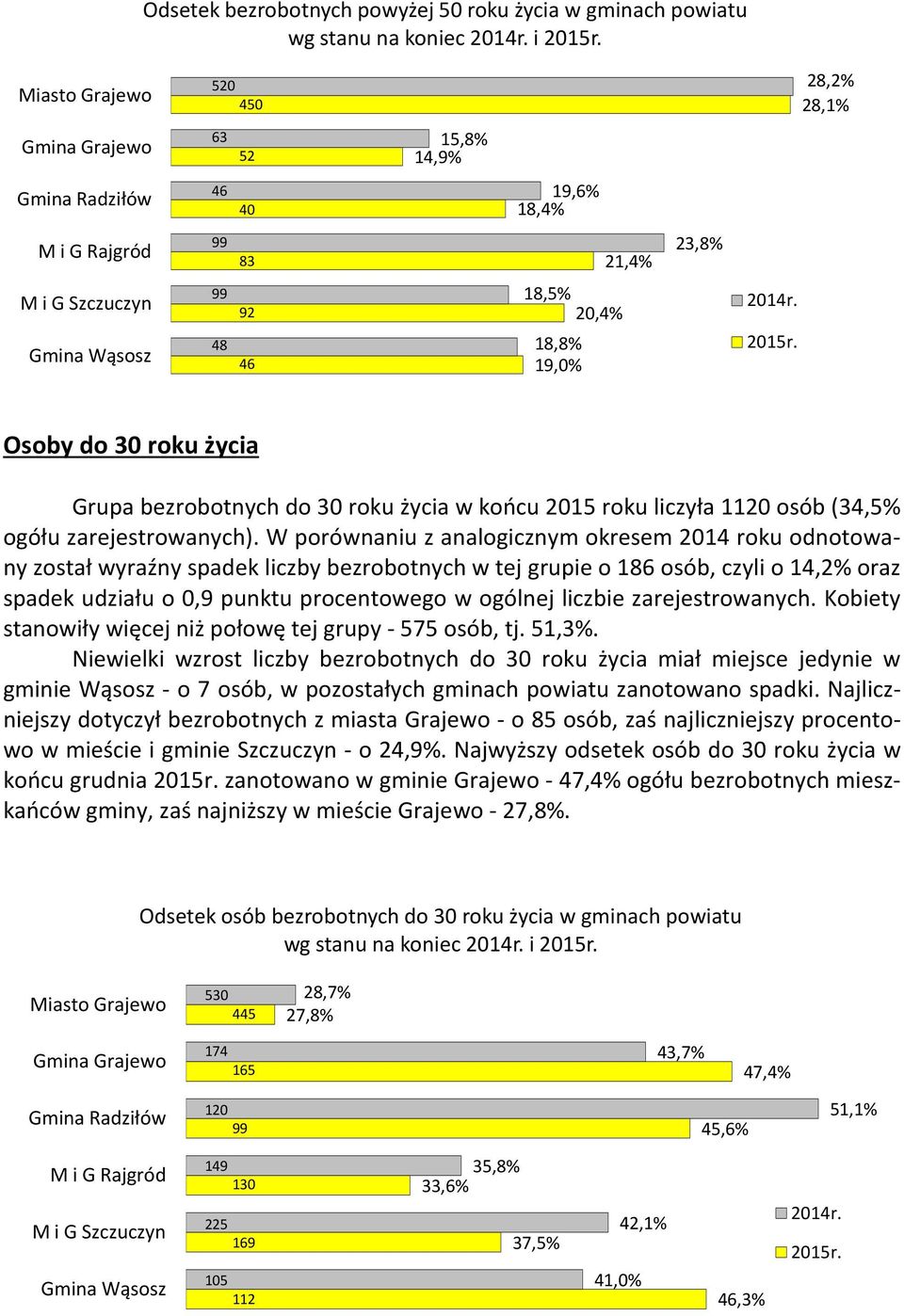 2014r. 2015r. Osoby do 30 roku życia Grupa bezrobotnych do 30 roku życia w końcu 2015 roku liczyła 1120 osób (34,5% ogółu zarejestrowanych).