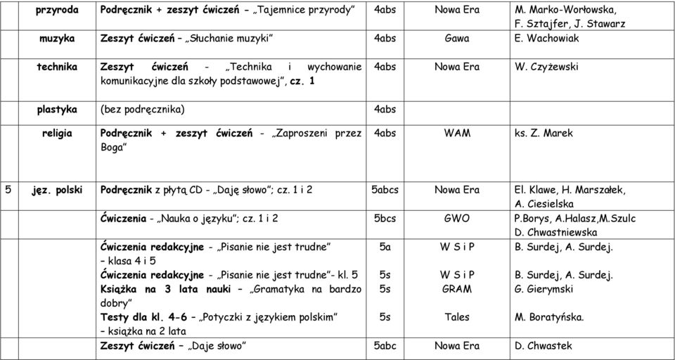 Czyżewski plastyka (bez podręcznika) 4abs Podręcznik + zeszyt ćwiczeń - Zaproszeni przez Boga 4abs WAM ks. Z. Marek 5 jęz. polski Podręcznik z płytą CD - Daję słowo ; cz. 1 i 2 5abcs Nowa Era El.