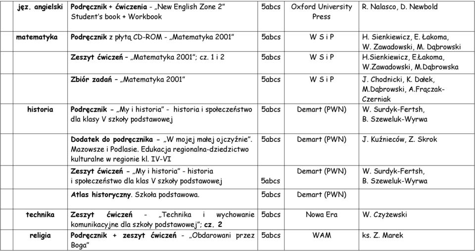 Chodnicki, K. Dałek, M.Dąbrowski, A.Frączak- Czerniak Podręcznik - My i historia - historia i społeczeństwo dla klasy V szkoły podstawowej 5abcs Demart (PWN) W. Surdyk-Fertsh, B.