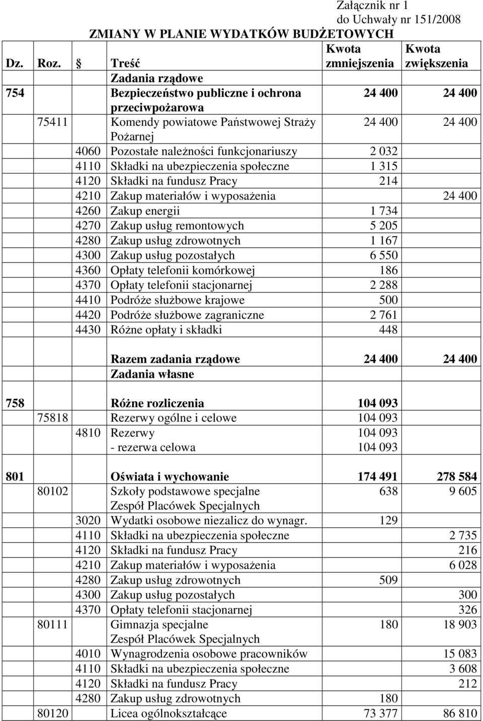 24 400 24 400 4060 Pozostałe naleŝności funkcjonariuszy 2 032 4110 Składki na ubezpieczenia społeczne 1 315 4120 Składki na fundusz Pracy 214 4210 Zakup materiałów i wyposaŝenia 24 400 4260 Zakup