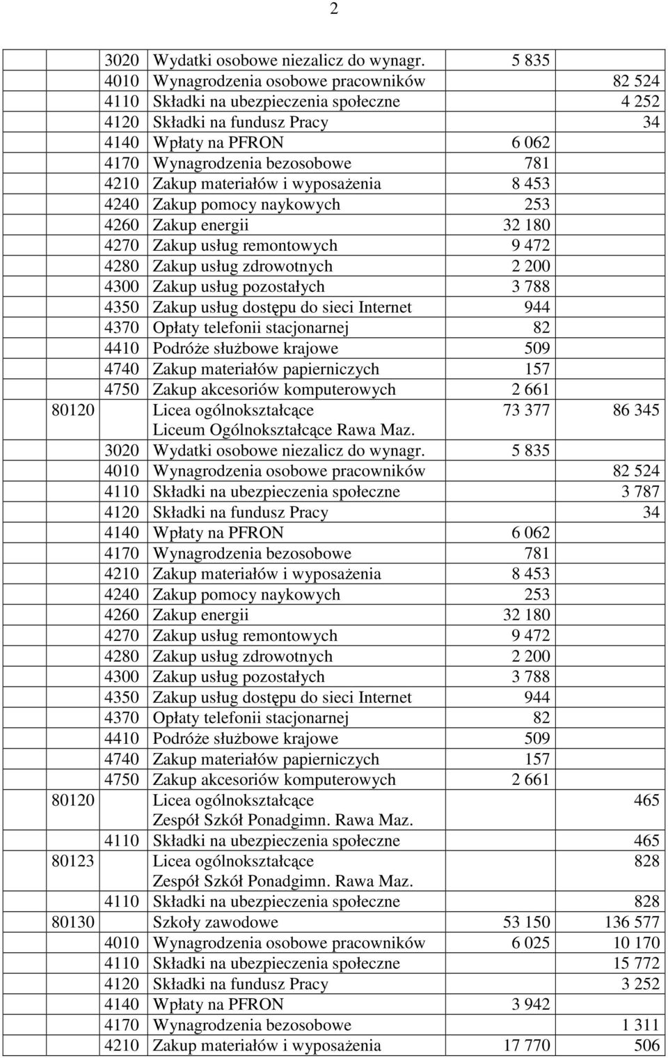 Zakup materiałów i wyposaŝenia 8 453 4240 Zakup pomocy naykowych 253 4260 Zakup energii 32 180 4270 Zakup usług remontowych 9 472 4280 Zakup usług zdrowotnych 2 200 4300 Zakup usług pozostałych 3 788