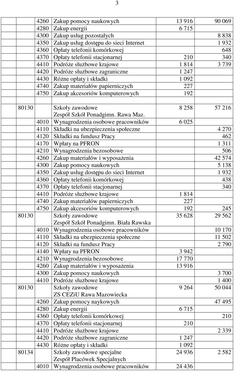 Zakup akcesoriów komputerowych 192 80130 Szkoły zawodowe 8 258 57 216 4010 Wynagrodzenia osobowe pracowników 6 025 4110 Składki na ubezpieczenia społeczne 4 270 4120 Składki na fundusz Pracy 462 4170