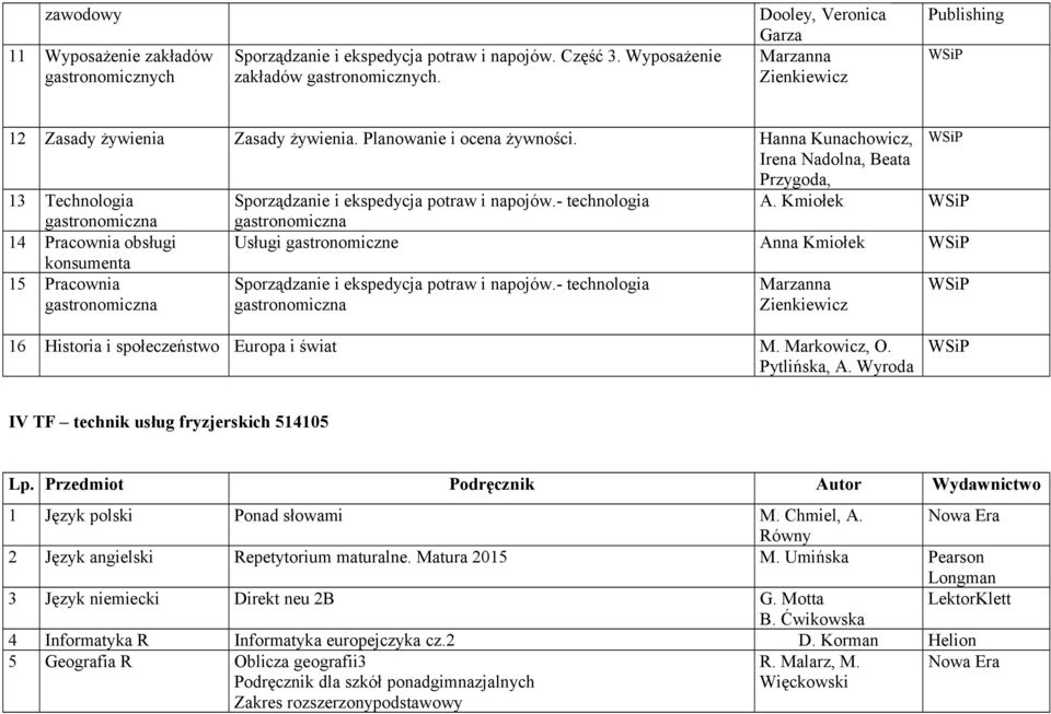 Kmiołek gastronomiczna gastronomiczna 14 Pracownia obsługi Usługi gastronomiczne Anna Kmiołek konsumenta 15 Pracownia gastronomiczna Sporządzanie i ekspedycja potraw i napojów.