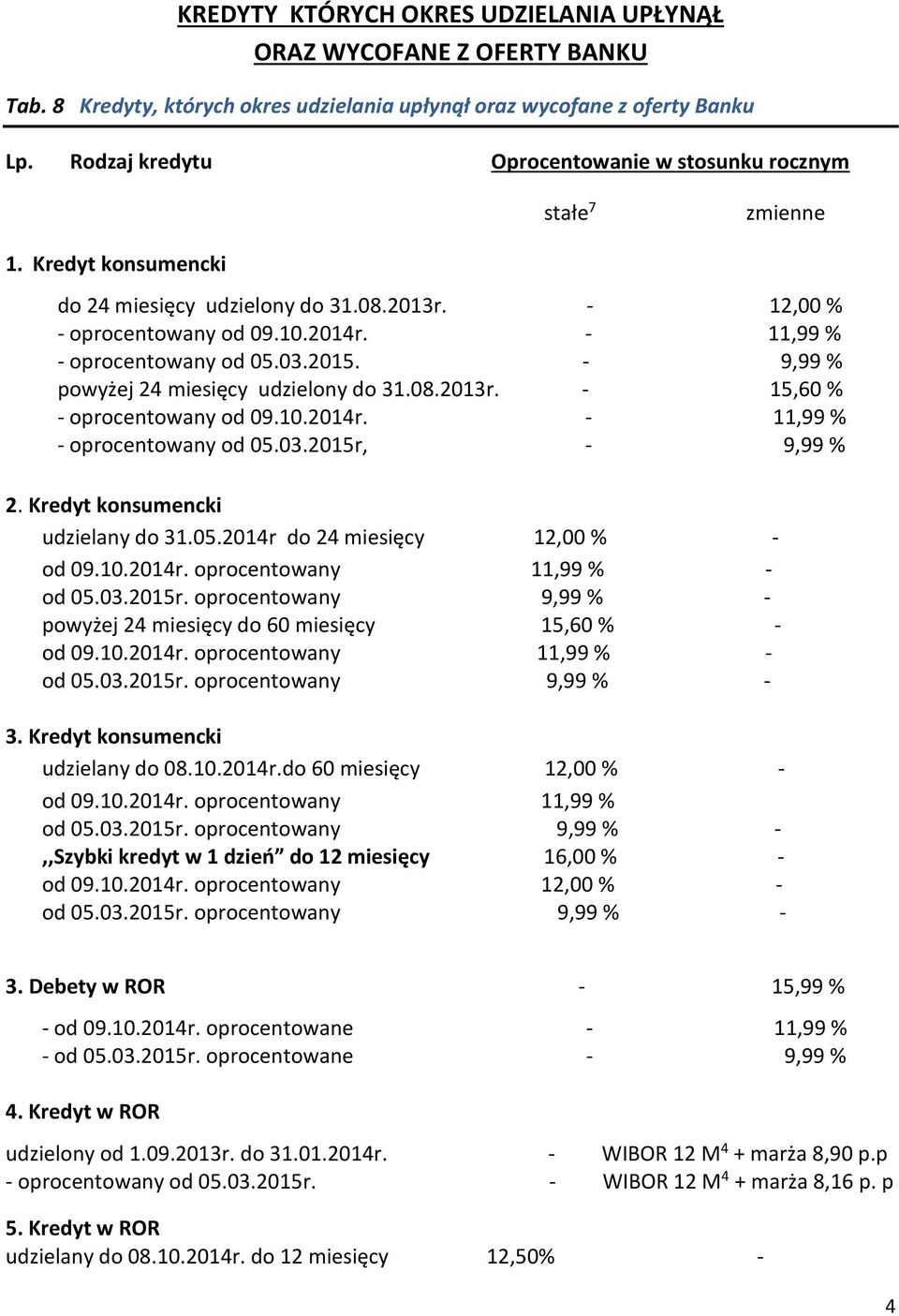 Kredyt konsumencki udzielany do 31.05.2014r do 24 miesięcy 12,00 % - od 09.10.2014r. oprocentowany 11,99 % - powyżej 24 miesięcy do 60 miesięcy 15,60 % - od 09.10.2014r. oprocentowany 11,99 % - 3.