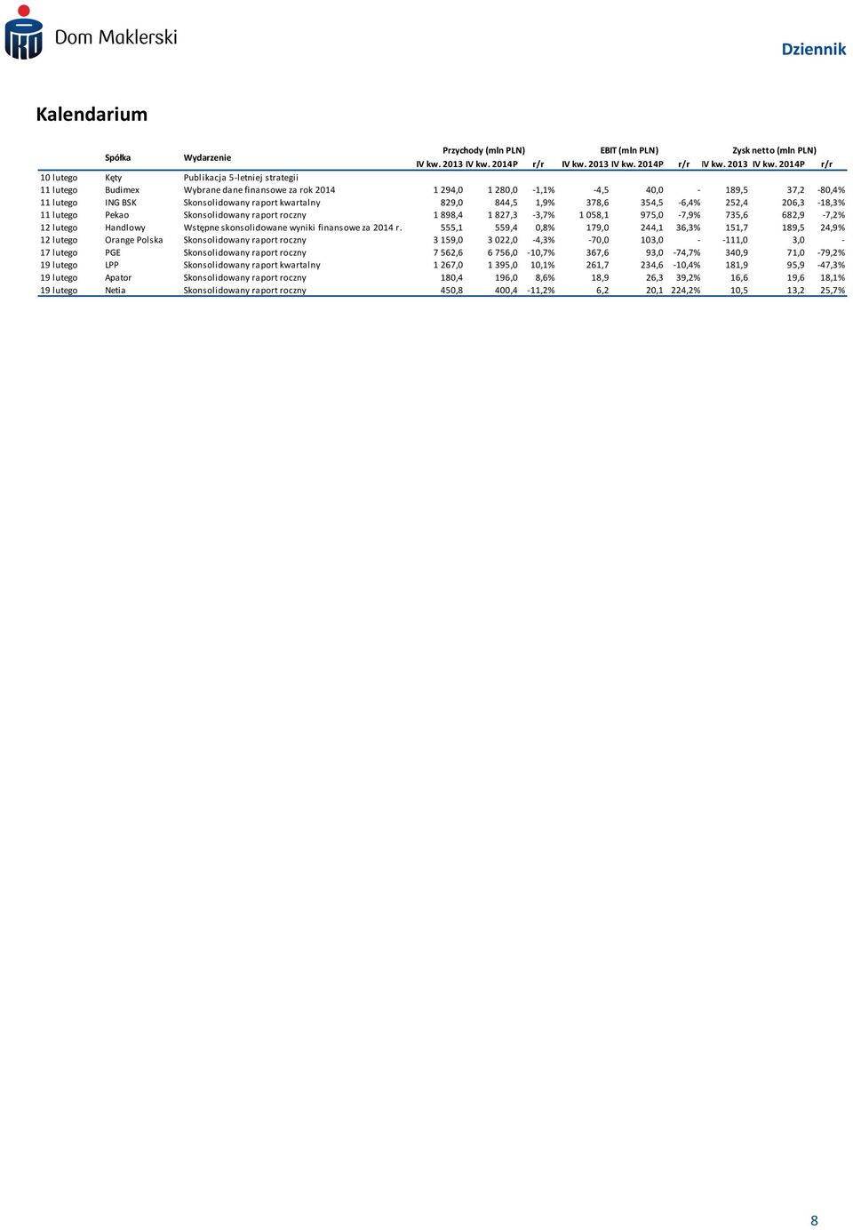 2014P r/r 10 lutego Kęty Publikacja 5-letniej strategii 11 lutego Budimex Wybrane dane finansowe za rok 2014 1 294,0 1 280,0-1,1% -4,5 40,0-189,5 37,2-80,4% 11 lutego ING BSK Skonsolidowany raport