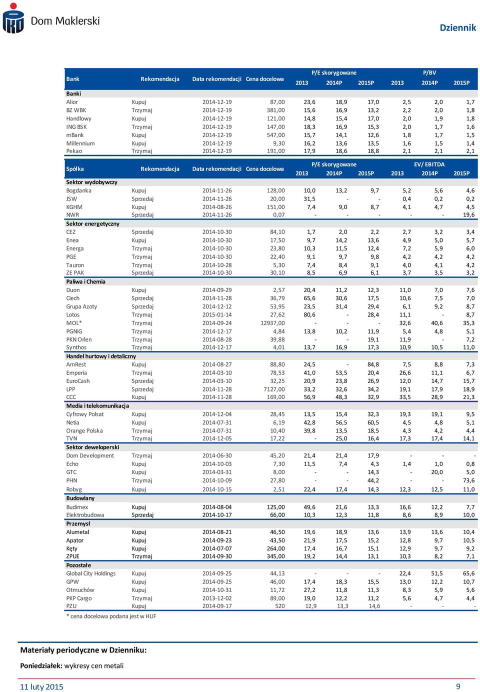 Pekao Trzymaj 2014-12-19 191,00 17,9 18,6 18,8 2,1 2,1 2,1 Spółka Rekomendacja Data rekomendacji Cena docelowa P/E skorygowane EV/ EBITDA 2013 2014P 2015P 2013 2014P 2015P Sektor wydobywczy Bogdanka