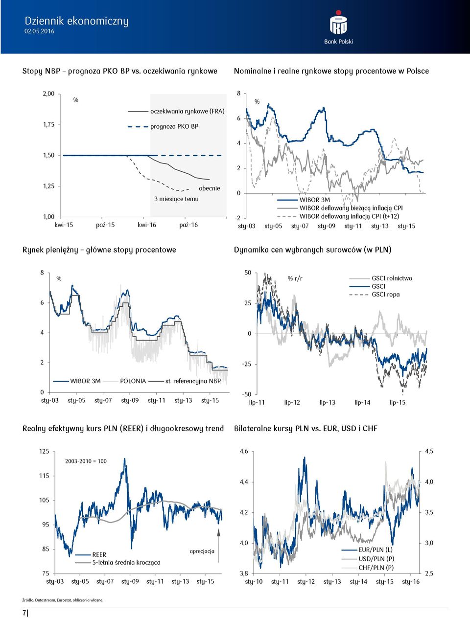 paź-16 0 WIBOR 3M WIBOR deflowany bieżącą inflacją CPI -2 WIBOR deflowany inflacją CPI (t+12) sty-03 sty-05 sty-07 sty-09 sty-11 sty-13 sty-15 Rynek pieniężny główne stopy procentowe Dynamika cen