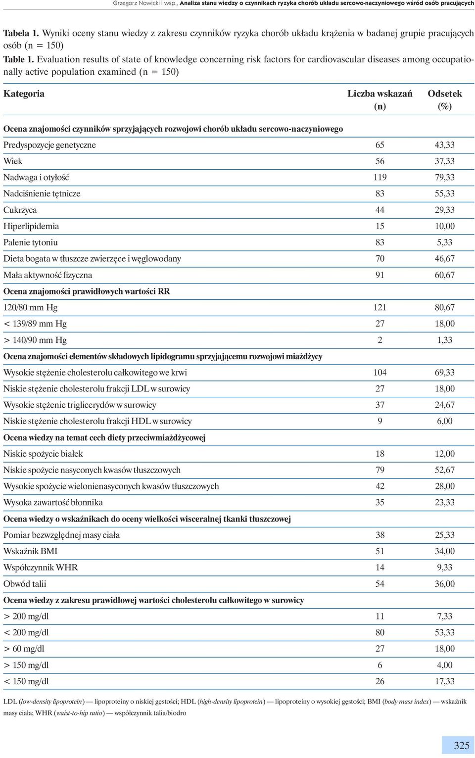 Evaluation results of state of knowledge concerning risk factors for cardiovascular diseases among occupationally active population examined (n = 150) Kategoria Liczba wskazań Odsetek (n) (%) Ocena