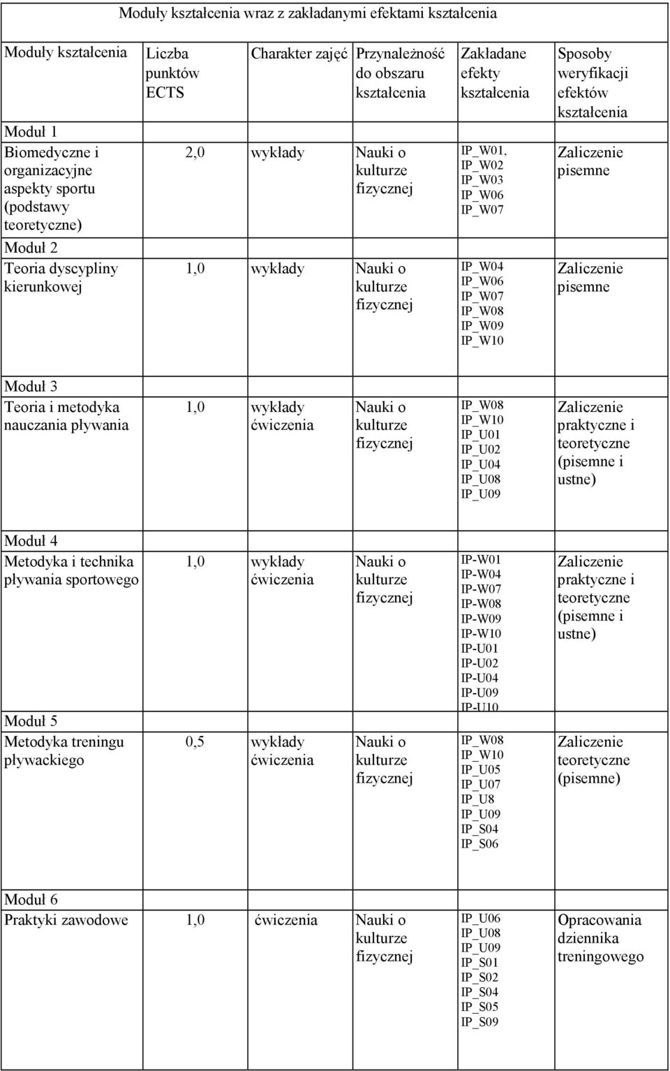 1,0 Nauki o IP_W04 IP_W06 IP_W07 IP_W08 IP_W09 IP_W10 pisemne Moduł 3 Teoria i metodyka nauczania pływania 1,0 Nauki o IP_W08 IP_W10 IP_U01 IP_U02 IP_U04 IP_U08 IP_U09 praktyczne i teoretyczne