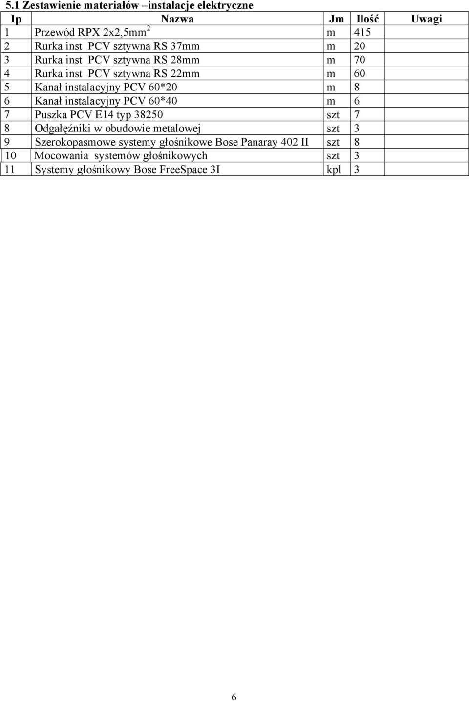 m 8 6 Kanał instalacyjny PCV 60*40 m 6 7 Puszka PCV E14 typ 38250 szt 7 8 Odgałęźniki w obudowie metalowej szt 3 9