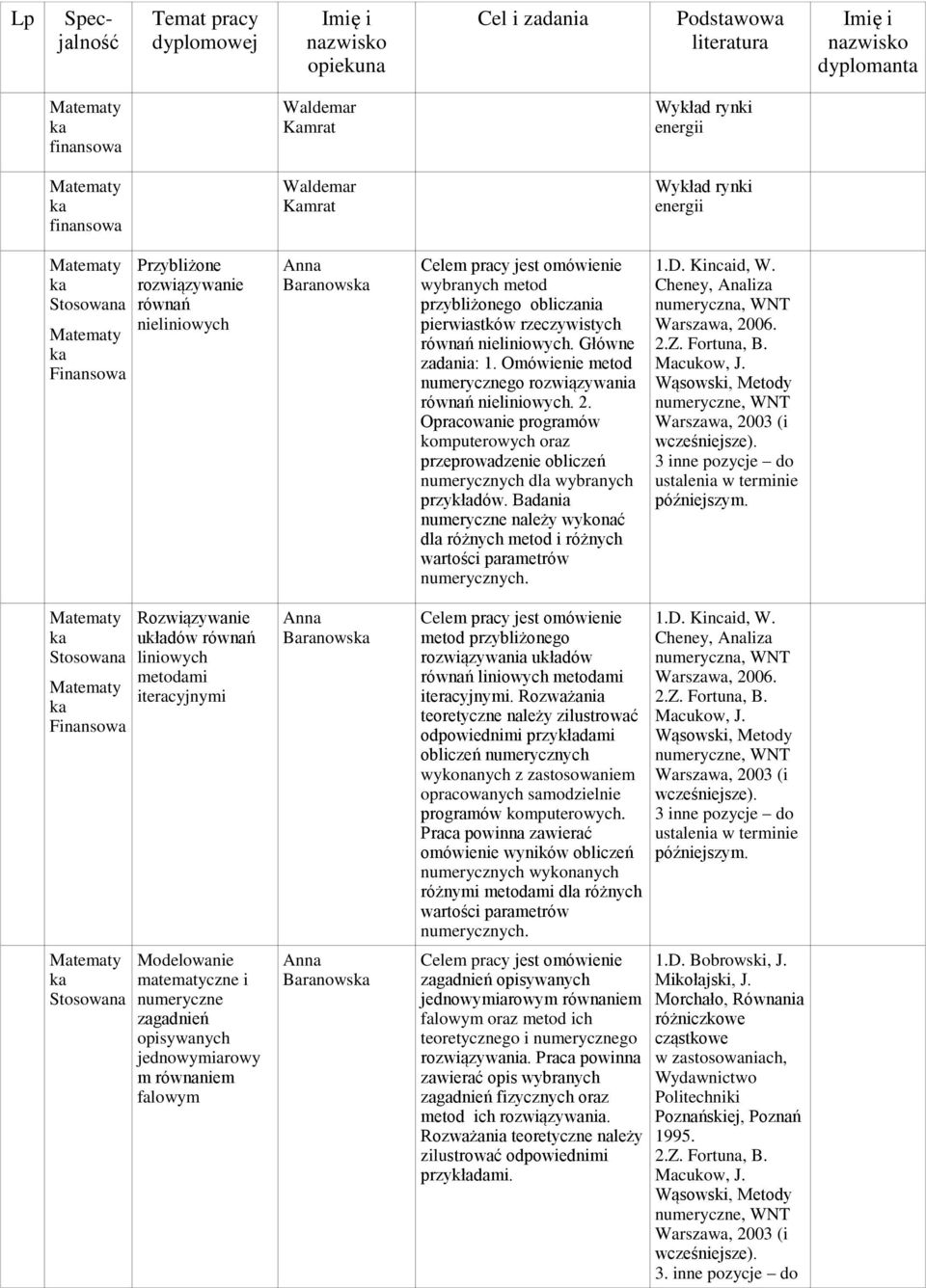 Opracowanie programów komputerowych oraz przeprowadzenie obliczeń dla wybranych przykładów. Badania numeryczne należy wykonać dla różnych metod i różnych wartości parametrów. 1.D. Kincaid, W. 2.Z.