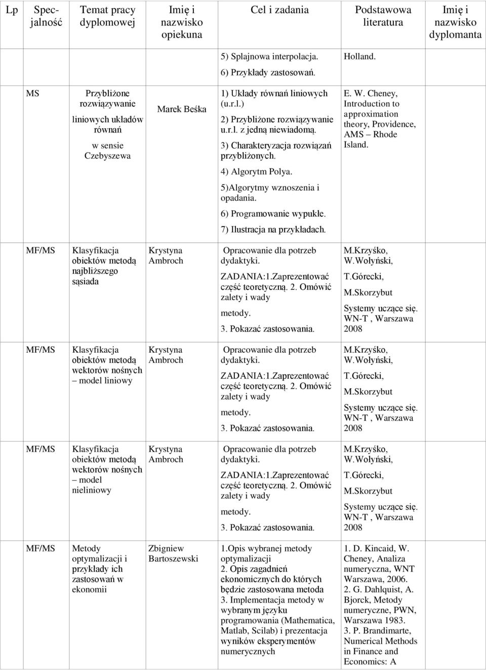 6) Programowanie wypukłe. 7) Ilustracja na przykładach. / Klasyficja obiektów metodą najbliższego sąsiada Krystyna Ambroch Opracowanie dla potrzeb dydaktyki. ZADANIA:1.Zaprezentować część teoretyczną.