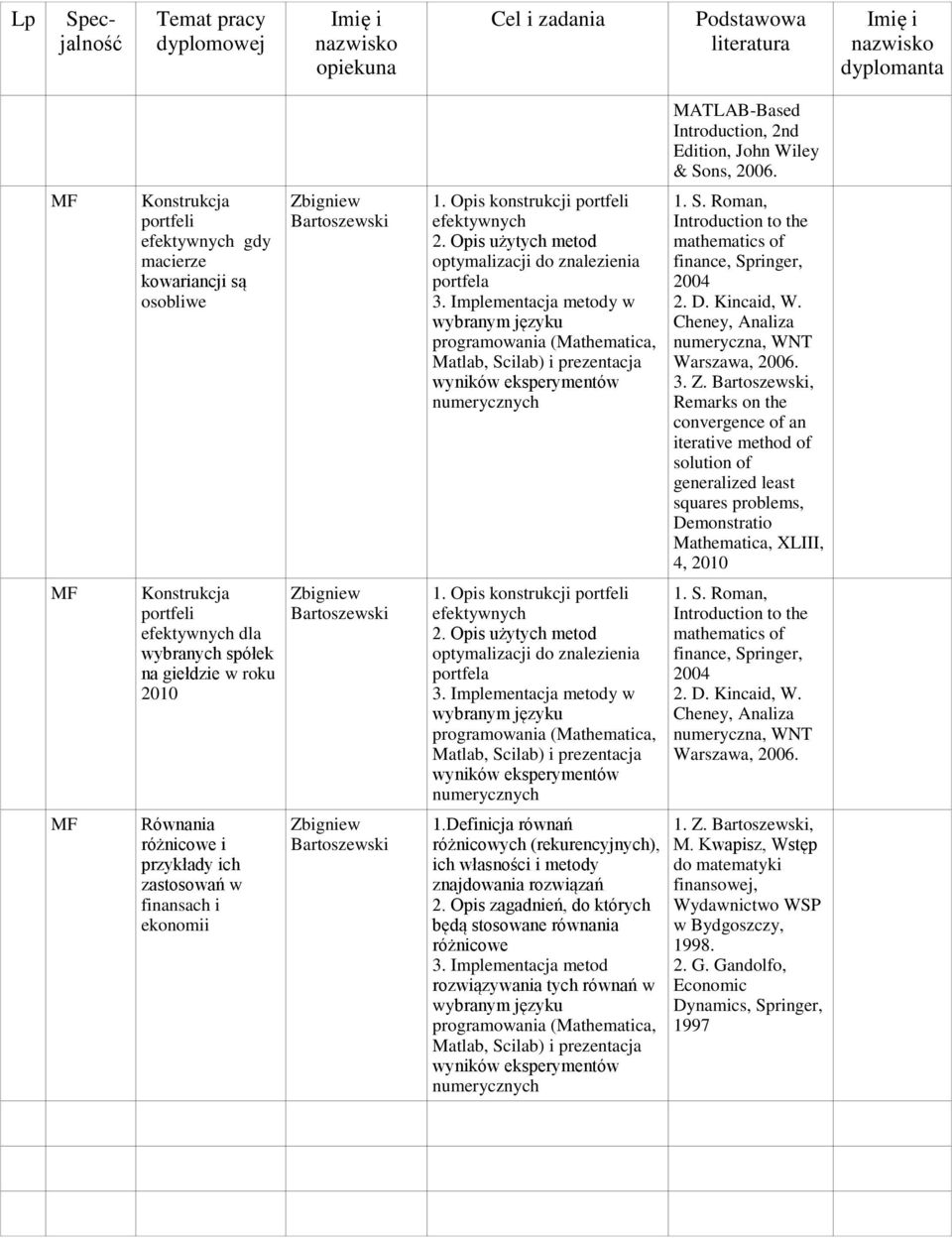 ilab) i prezentacja wyników eksperymentów 1. S. Roman, Introduction to the mathematics of finance, Springer, 2004 2. D. Kincaid, W. 3. Z.