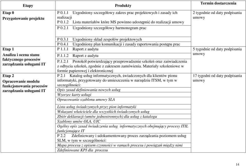 funkcjonowania procesów zarządzania usługami IT P 0.3.1 Uzgodniony skład zespołów projektowych P 0.4.1 Uzgodniony plan komunikacji i zasady raportowania postępu prac P 1.1.1 Raport z audytu P.1.1.2 Raport z audytu P.