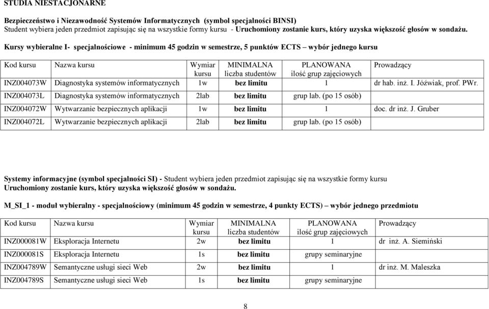 Kursy wybieralne I- specjalnościowe - minimum 45 godzin w semestrze, 5 punktów ECTS wybór jednego Kod Nazwa Wymiar MINIMALNA INZ004073W Diagnostyka systemów informatycznych 1w 1 dr hab. inż. I. Jóźwiak, prof.