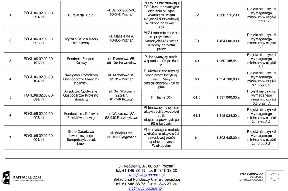 . 3 4 5 6 101/11 104/11 096/11 095/11 Fundacja Ekspert- Kujawy Nawigator Doradztwo Gospodarcze Sławomir Kośmicki Doradztwo Społeczne i Gospodarcze Krzysztof Bondyra Fundacja im. Królowej Polski św.