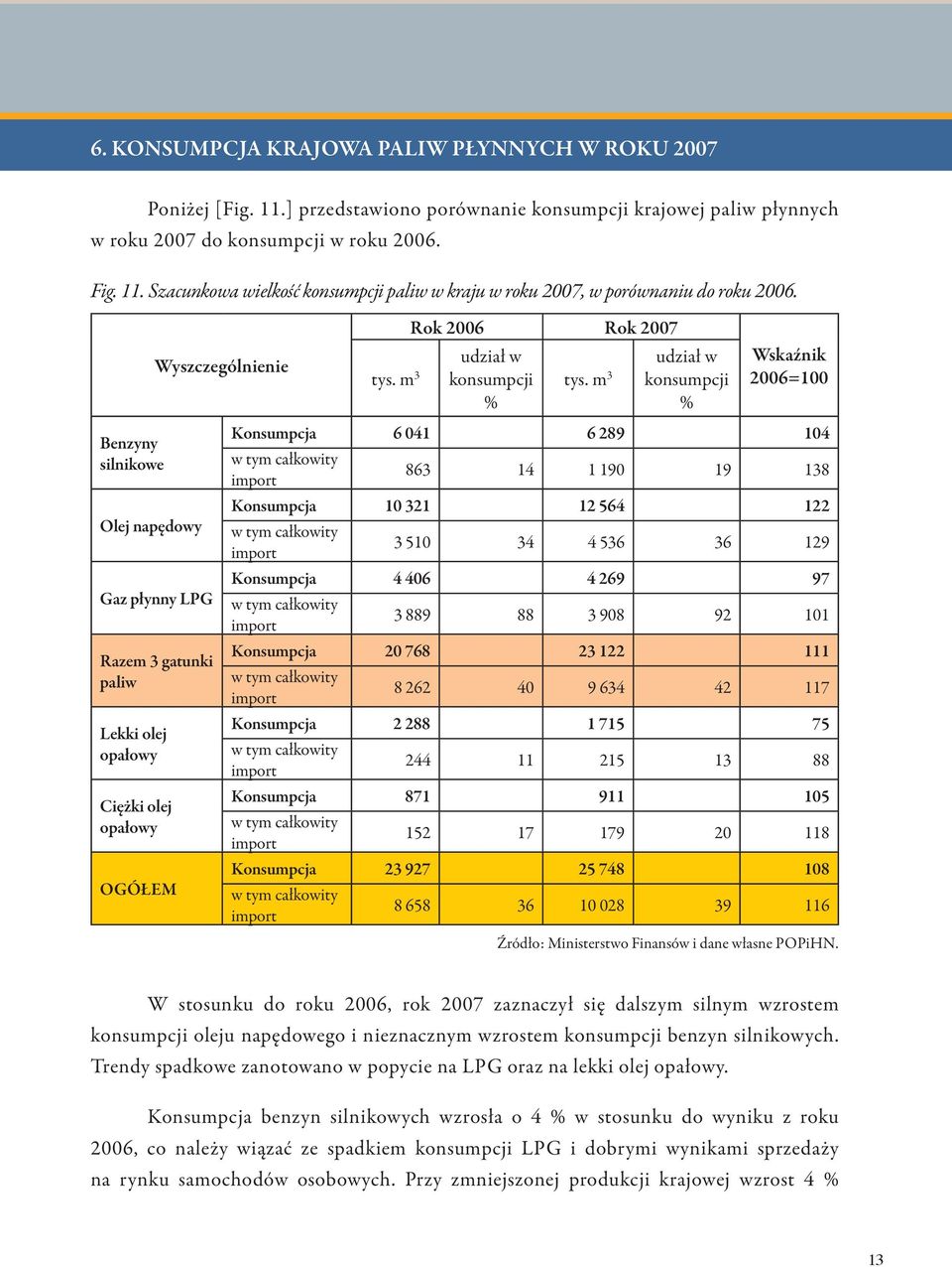 m 3 udział w konsumpcji % Wskaźnik 2006=100 Benzyny silnikowe Olej napędowy Gaz płynny LPG Razem 3 gatunki paliw Lekki olej opałowy Ciężki olej opałowy OGÓŁEM Konsumpcja 6 041 6 289 104 w tym