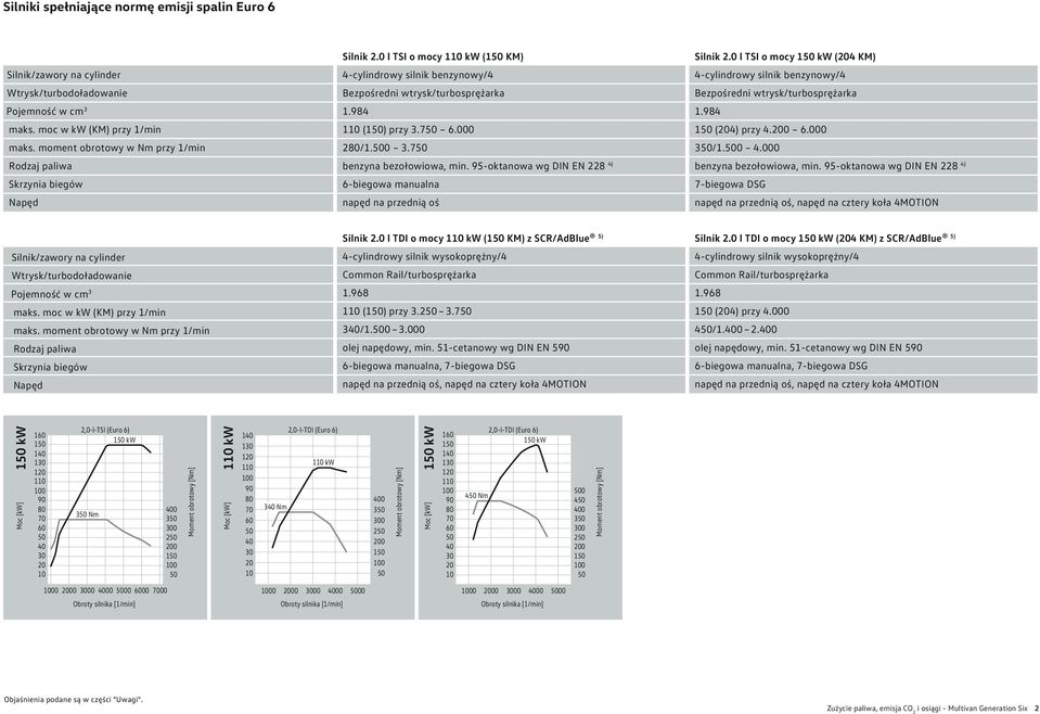 wtrysk/turbosprężarka Pojemność w cm 3 1.984 1.984 maks. moc w kw (KM) przy 1/min 110 (1) przy 3.7 6.000 1 (204) przy 4.200 6.000 maks. moment obrotowy w Nm przy 1/min 280/1.0 3.7 3/1.0 4.