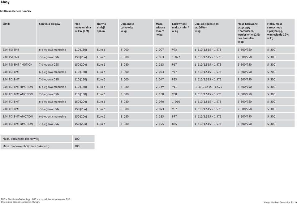 0 l TSI BMT 6-biegowa manualna 110 (1) Euro 6 3 000 2 007 993 1 610/1.515 1.575 2 0/7 5 200 2.0 l TSI BMT 7-biegowa DSG 1 (204) Euro 6 3 080 2 053 1 027 1 610/1.515 1.575 2 0/7 5 300 2.