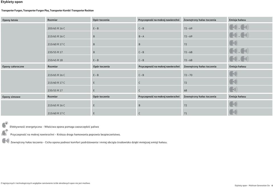 mokrej nawierzchni Zewnętrzny hałas toczenia Emisja hałasu 215/65 R 16 C E B C B 72 70 215/60 R 17 C E C 72 235/55 R 17 E C 68 Opony zimowe Rozmiar Opór toczenia Przyczepność na mokrej nawierzchni