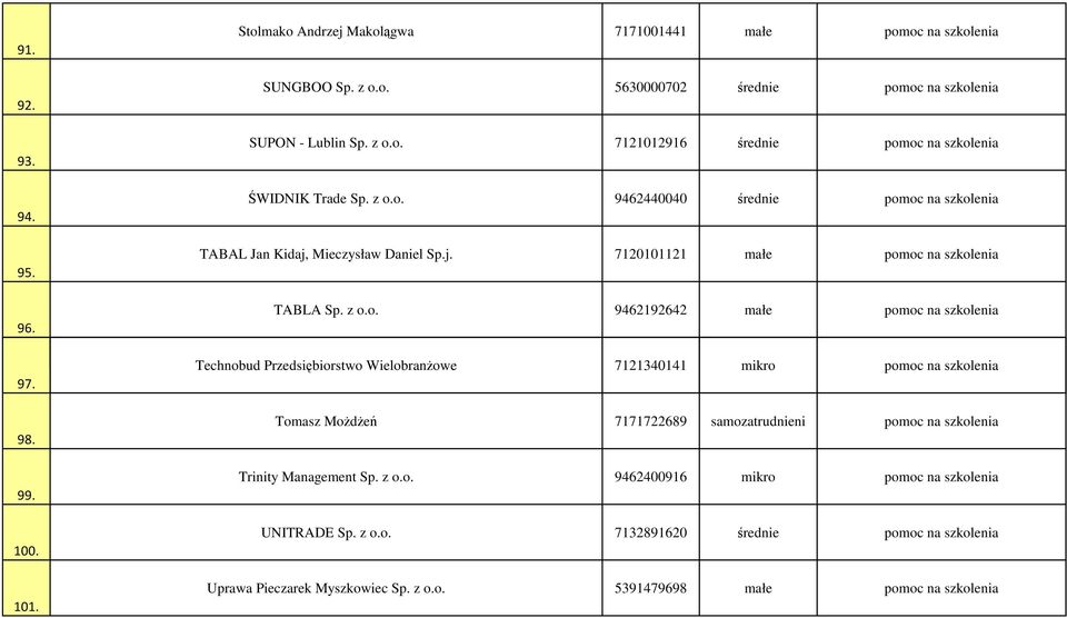 Przedsiębiorstwo WielobranŜowe 7121340141 mikro pomoc na szkolenia Tomasz MoŜdŜeń 7171722689 samozatrudnieni pomoc na szkolenia Trinity Management Sp. z o.o. 9462400916 mikro pomoc na szkolenia UNITRADE Sp.