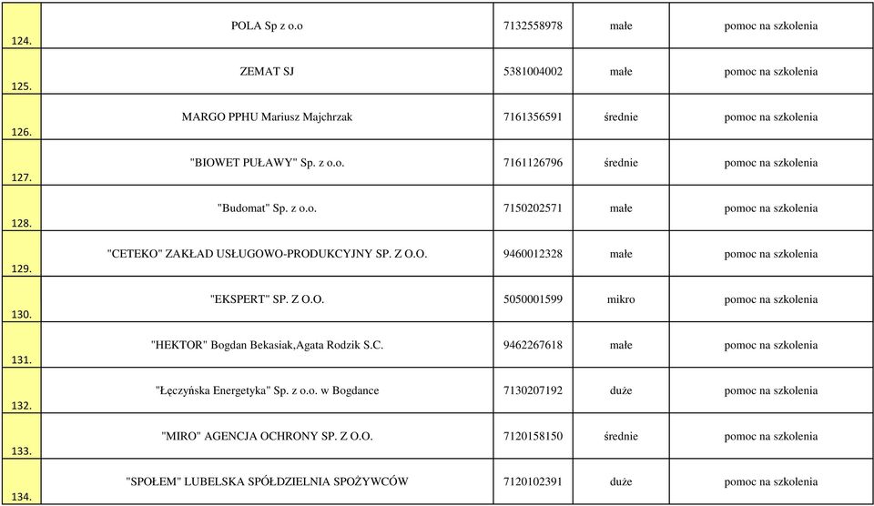 z o.o. 7150202571 małe pomoc na szkolenia "CETEKO" ZAKŁAD USŁUGOWO-PRODUKCYJNY SP. Z O.O. 9460012328 małe pomoc na szkolenia "EKSPERT" SP. Z O.O. 5050001599 mikro pomoc na szkolenia "HEKTOR" Bogdan Bekasiak,Agata Rodzik S.