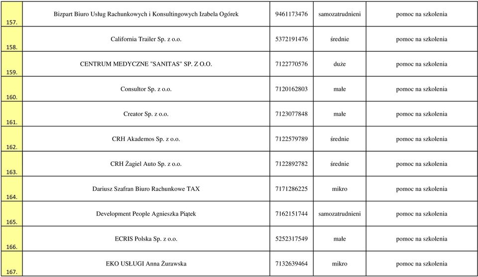 z o.o. 7122892782 średnie pomoc na szkolenia Dariusz Szafran Biuro Rachunkowe TAX 7171286225 mikro pomoc na szkolenia Development People Agnieszka Piątek 7162151744 samozatrudnieni pomoc na szkolenia