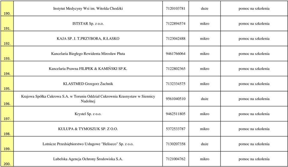 Krajowa Spółka Cukrowa S.A. w Toruniu Oddział Cukrownia Krasnystaw w Siennicy Nadolnej 9561040510 duŝe pomoc na szkolenia 197. 198. 199. 200. Krystel Sp. z o.o. 9462511805 mikro pomoc na szkolenia KULUPA & TYMOSZUK SP.