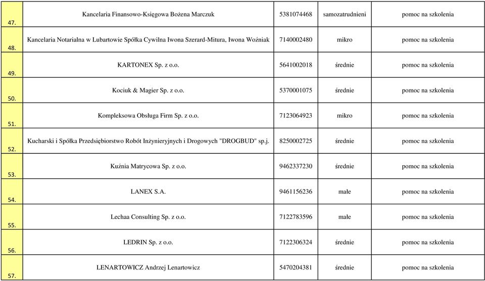 na szkolenia KARTONEX Sp. z o.o. 5641002018 średnie pomoc na szkolenia Kociuk & Magier Sp. z o.o. 5370001075 średnie pomoc na szkolenia Kompleksowa Obsługa Firm Sp. z o.o. 7123064923 mikro pomoc na szkolenia Kucharski i Spółka Przedsiębiorstwo Robót InŜynieryjnych i Drogowych "DROGBUD" sp.