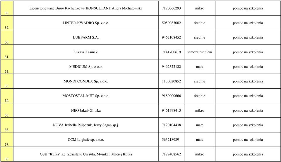 z o.o. 9180000666 średnie pomoc na szkolenia NEO Jakub Gliwka 9461398413 mikro pomoc na szkolenia NOVA Izabella Pilipczuk, Jerzy Sagan sp.j. 7120104438 małe pomoc na szkolenia OCM Logistic sp.