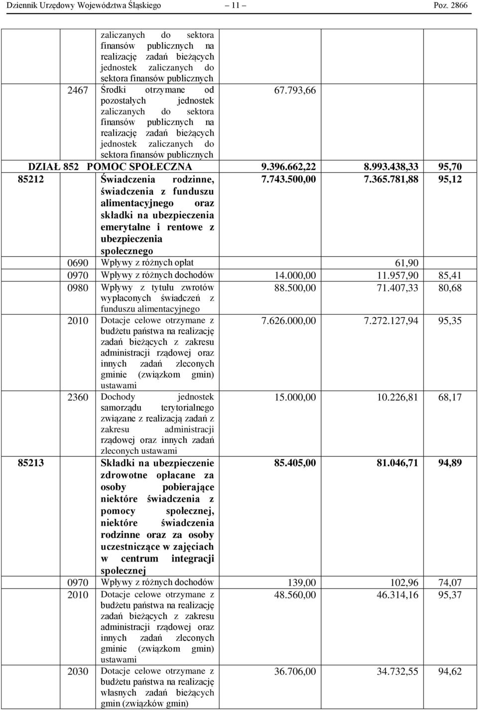 793,66 pozostałych jednostek zaliczanych do sektora finansów publicznych na realizację zadań bieżących jednostek zaliczanych do sektora finansów publicznych DZIAŁ 852 POMOC SPOŁECZNA 9.396.662,22 8.