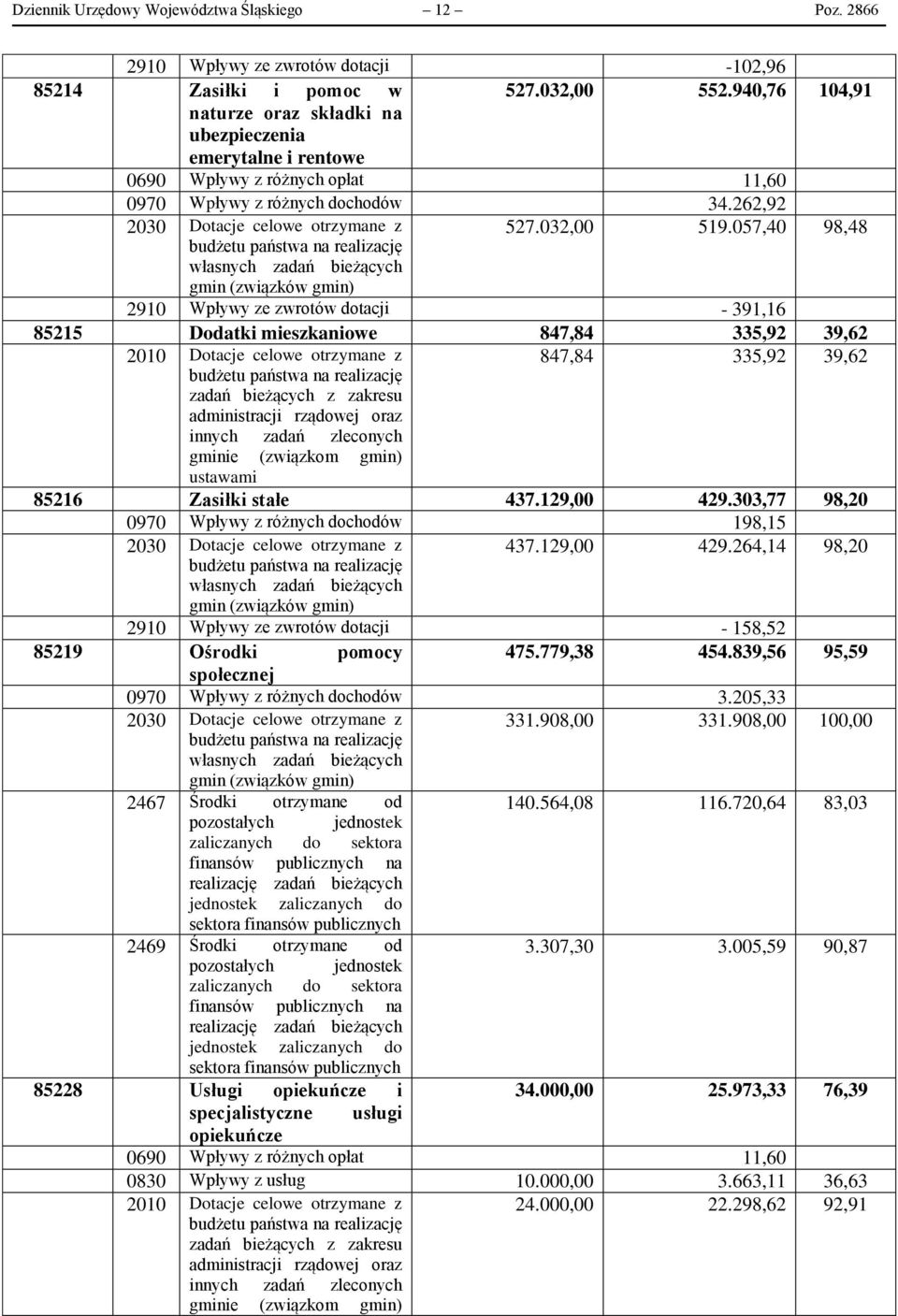 057,40 98,48 budżetu państwa na realizację własnych zadań bieżących gmin (związków gmin) 2910 Wpływy ze zwrotów dotacji - 391,16 85215 Dodatki mieszkaniowe 847,84 335,92 39,62 2010 Dotacje celowe