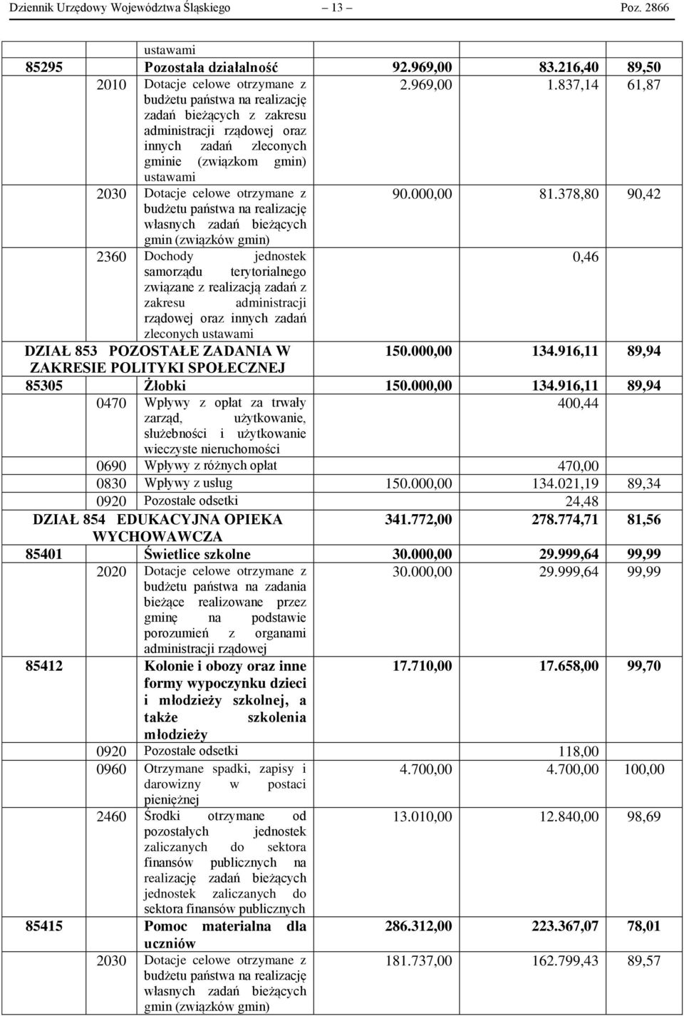 378,80 90,42 budżetu państwa na realizację własnych zadań bieżących gmin (związków gmin) 2360 Dochody jednostek 0,46 samorządu terytorialnego związane z realizacją zadań z zakresu administracji