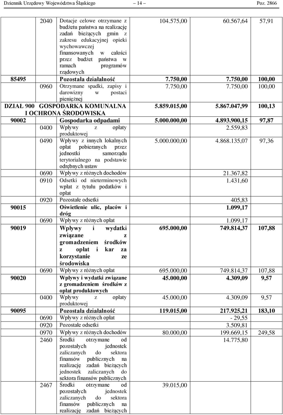 działalność 7.750,00 7.750,00 100,00 0960 Otrzymane spadki, zapisy i 7.750,00 7.750,00 100,00 darowizny w postaci pieniężnej DZIAŁ 900 GOSPODARKA KOMUNALNA 5.859.015,00 5.867.