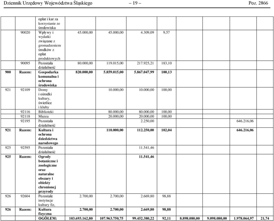 867.047,99 100,13 komunalna i ochrona środowiska 921 92109 Domy 10.000,00 10.000,00 100,00 i ośrodki kultury, świetlice i kluby 92116 Biblioteki 80.000,00 80.000,00 100,00 92118 Muzea 20.000,00 20.