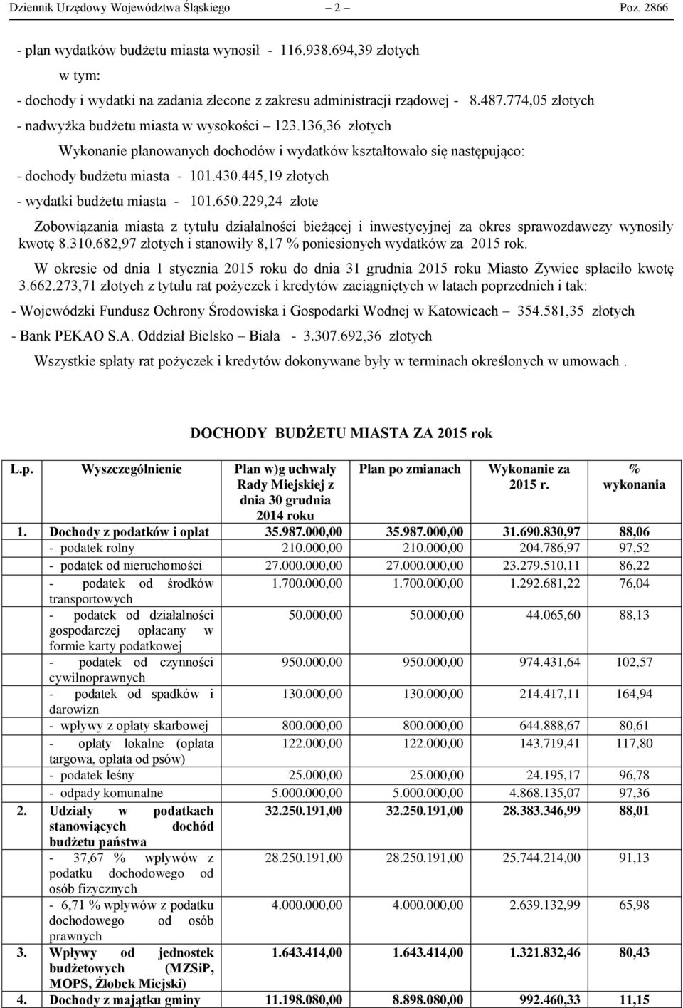 445,19 złotych - wydatki budżetu miasta - 101.650.229,24 złote Zobowiązania miasta z tytułu działalności bieżącej i inwestycyjnej za okres sprawozdawczy wynosiły kwotę 8.310.