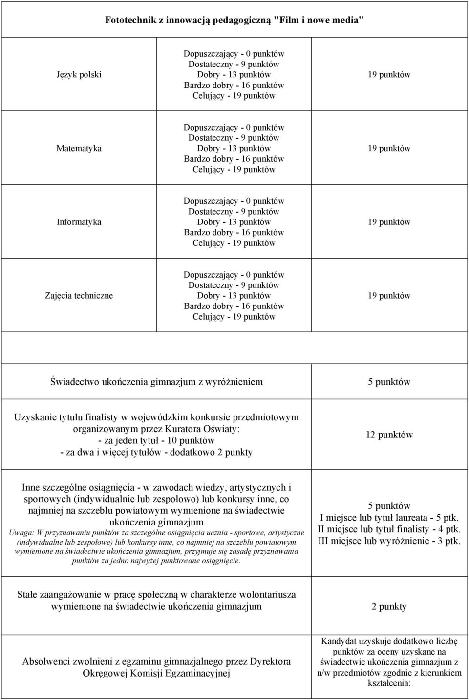 artystycznych i sportowych (indywidualnie lub zespołowo) lub konkursy inne, co najmniej na szczeblu powiatowym wymienione na świadectwie ukończenia gimnazjum Uwaga: W przyznawaniu punktów za