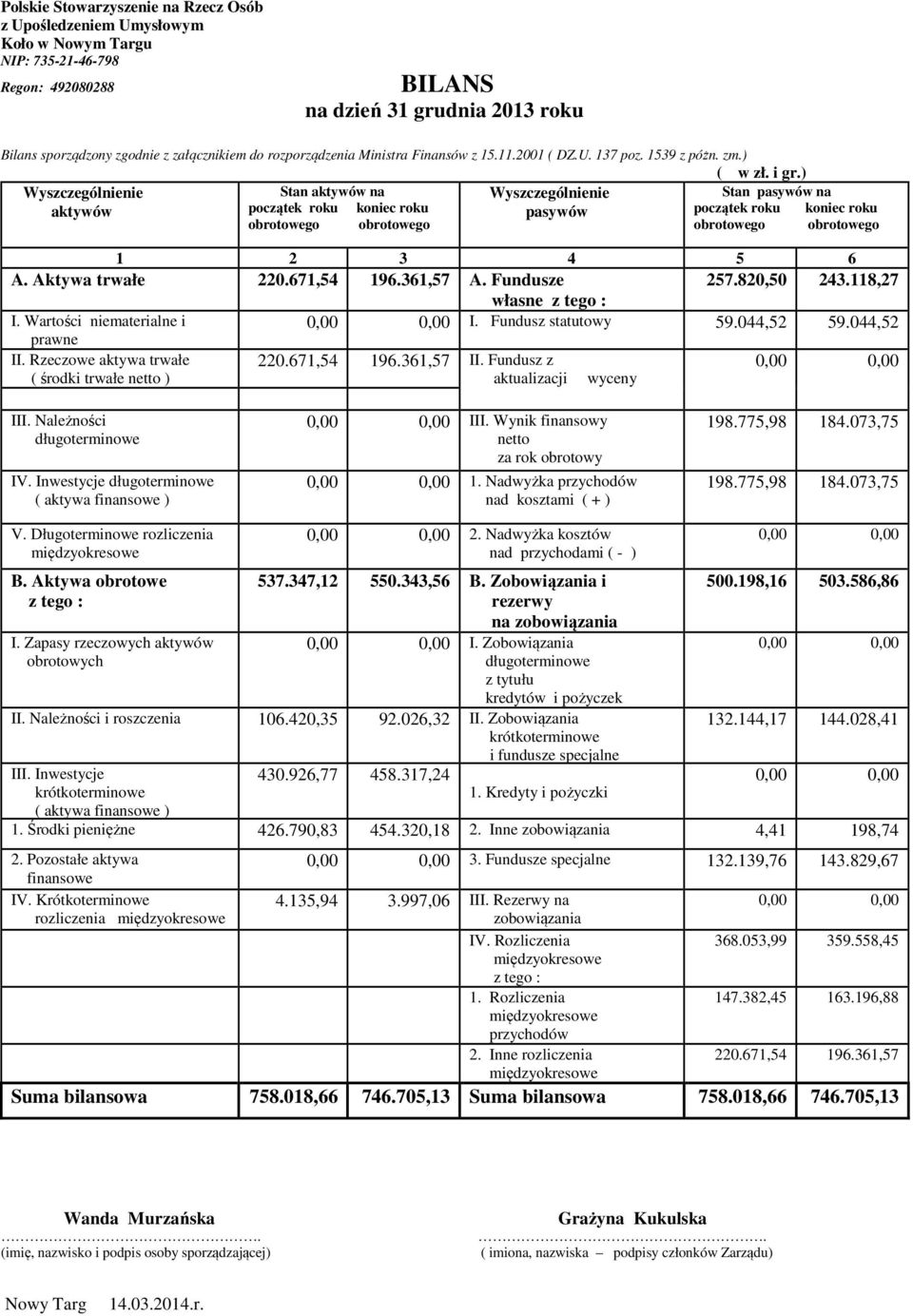 ) Wyszczególnienie Stan aktywów na Wyszczególnienie Stan pasywów na aktywów początek koniec pasywów początek koniec 1 2 3 4 5 6 A. Aktywa trwałe 220.671,54 196.361,57 A. Fundusze 257.820,50 243.