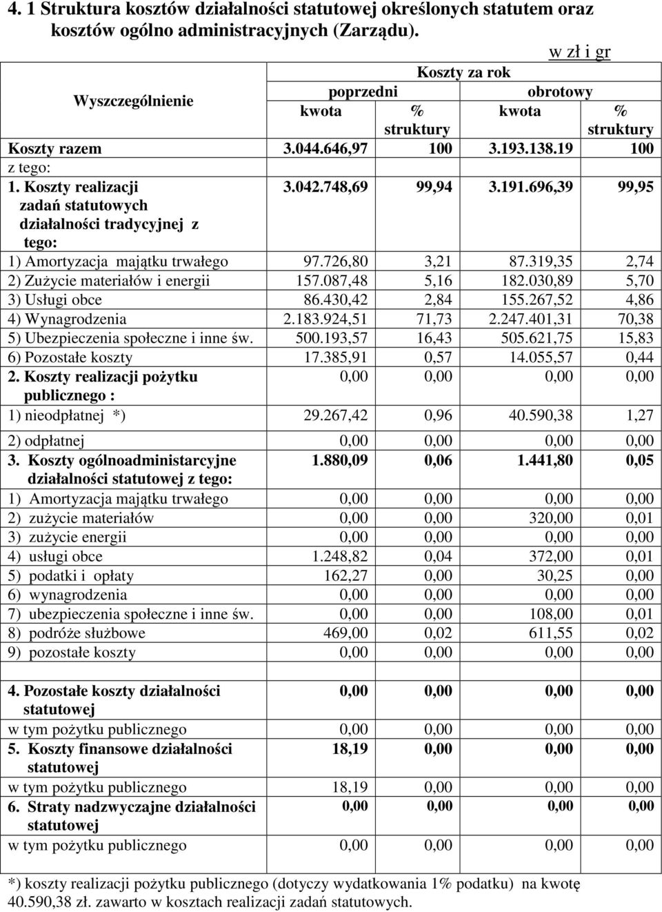 Koszty realizacji zadań statutowych działalności tradycyjnej z tego: 3.042.748,69 99,94 3.191.696,39 99,95 1) Amortyzacja majątku trwałego 97.726,80 3,21 87.