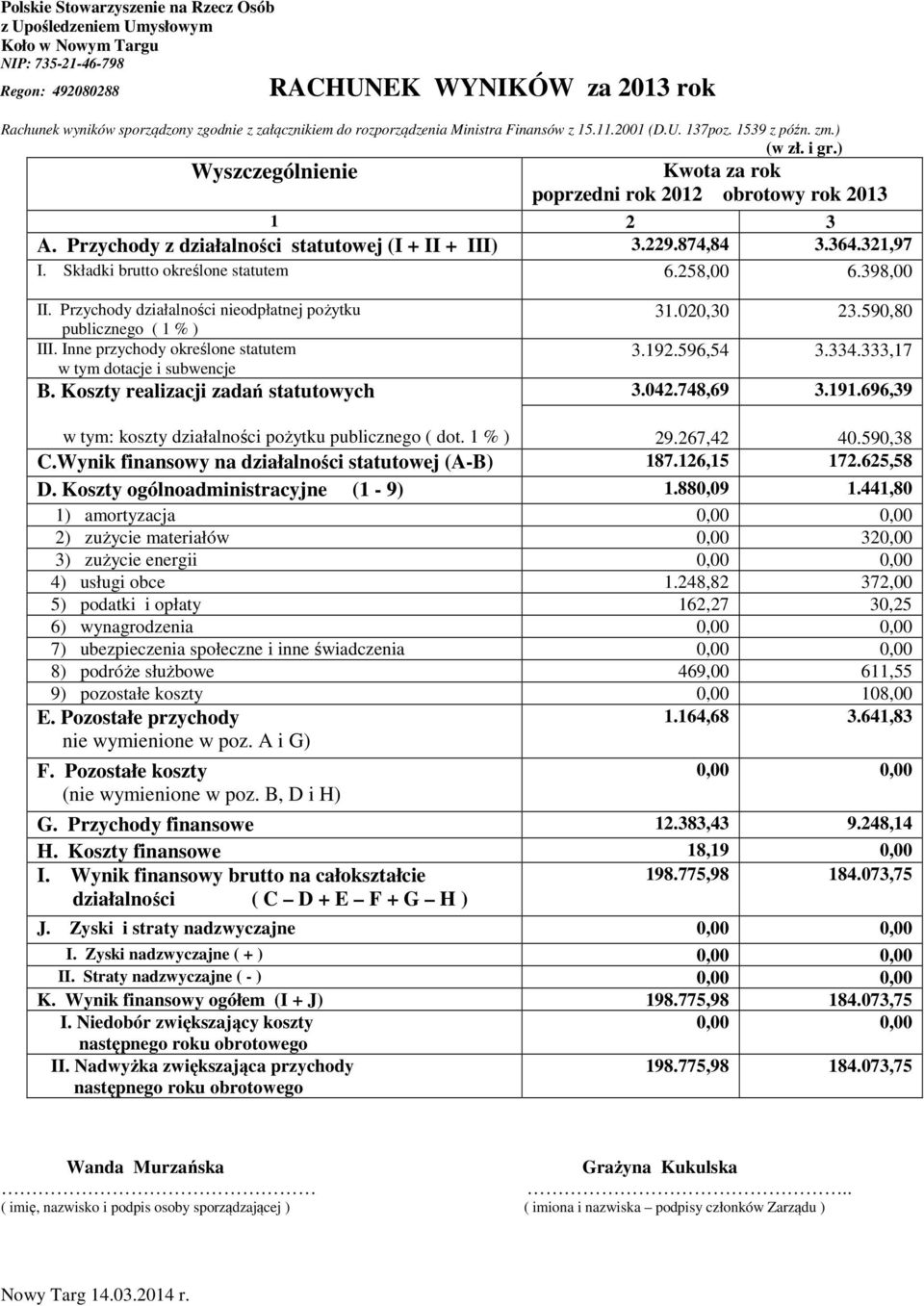 Przychody z działalności statutowej (I + II + III) 3.229.874,84 3.364.321,97 I. Składki brutto określone statutem 6.258,00 6.398,00 II.