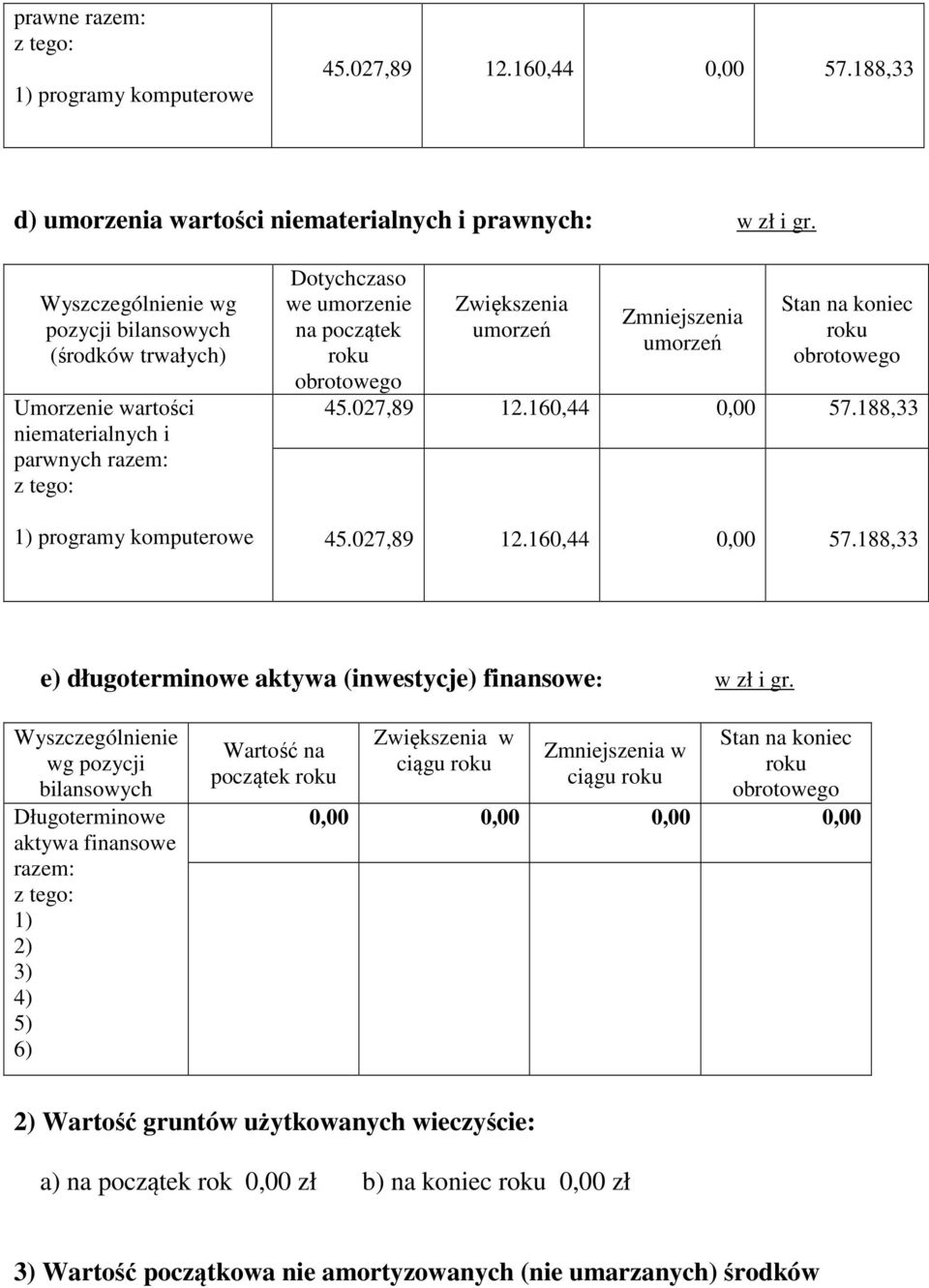 Zmniejszenia umorzeń Stan na koniec 45.027,89 12.160,44 57.188,33 45.027,89 12.160,44 57.188,33 e) długoterminowe aktywa (inwestycje) finansowe: w zł i gr.