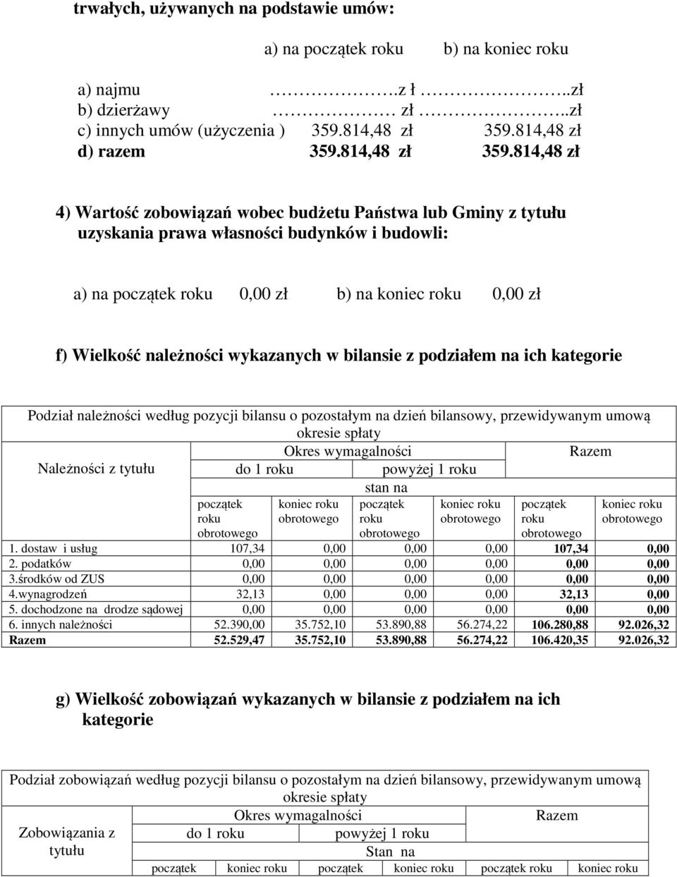 814,48 zł 4) Wartość zobowiązań wobec budżetu Państwa lub Gminy z tytułu uzyskania prawa własności budynków i budowli: a) na początek zł b) na koniec zł f) Wielkość należności wykazanych w bilansie z