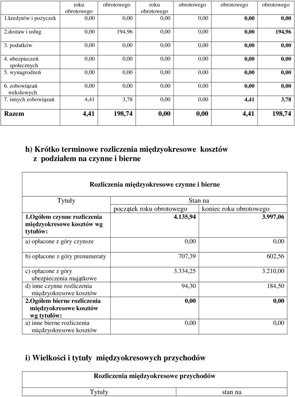 Ogółem czynne rozliczenia międzyokresowe kosztów wg tytułów: Rozliczenia międzyokresowe czynne i bierne Stan na początek koniec 4.135,94 3.