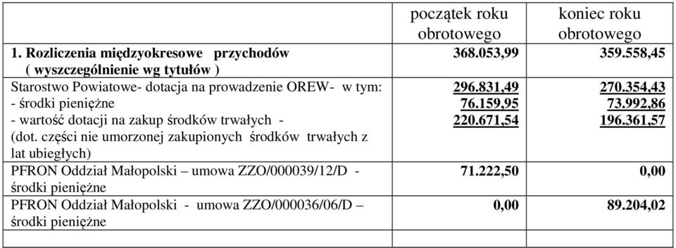 części nie umorzonej zakupionych środków trwałych z lat ubiegłych) PFRON Oddział Małopolski umowa ZZO/000039/12/D - środki