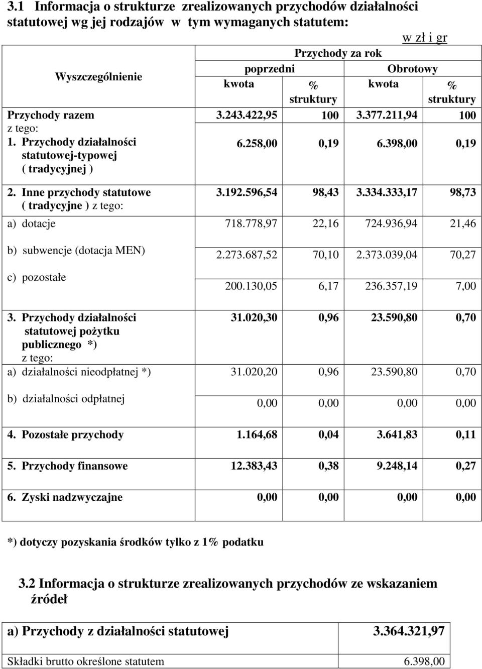 Inne przychody statutowe ( tradycyjne ) a) dotacje b) subwencje (dotacja MEN) c) pozostałe 3.